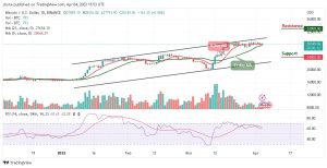 Bitcoin Price Prediction for Today, April 4: BTC/USD Bulls May Re-gather Above $28,000