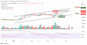 Bitcoin Price Prediction for Today, April 7: BTC/USD Falls 0.42% to $27,888 Support