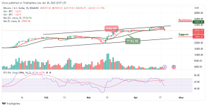 Bitcoin Price Prediction for Today, April 20: BTC/USD Slides Below $28,500; Is that all for Bulls?