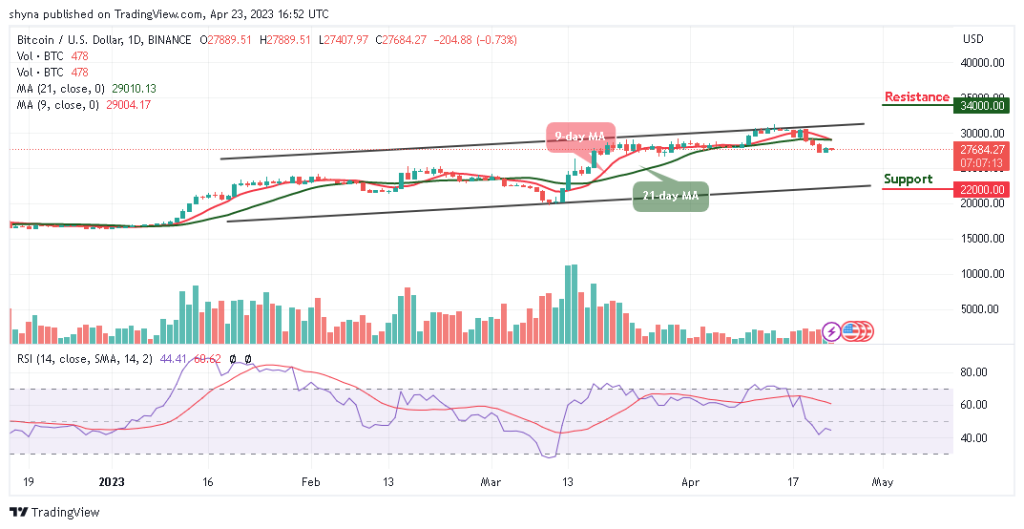 Bitcoin Price Prediction for Today, April 25: BTC/USD Bears Could Demolish $27,000 Support