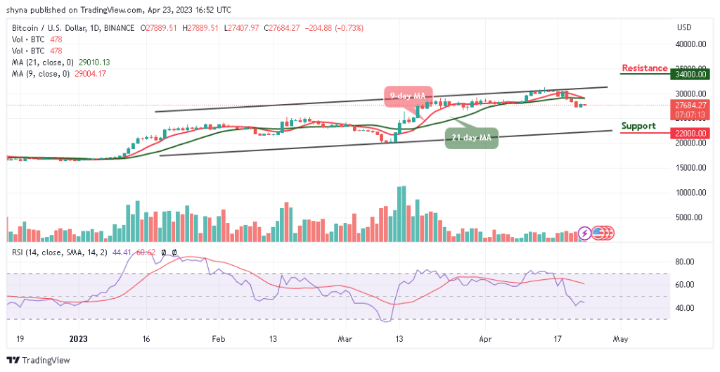 Bitcoin Price Prediction for Today, April 23: BTC/USD Could Drop Below $27,500 Support