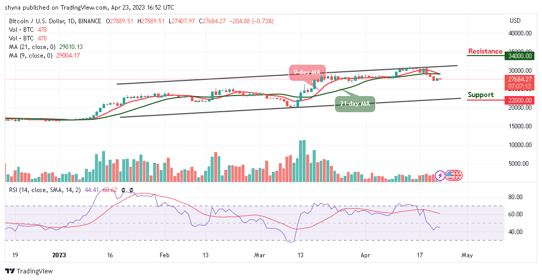 Photo of Bitcoin Price Prediction for Today, April 23: BTC/USD Could Drop Below $27,500 Support