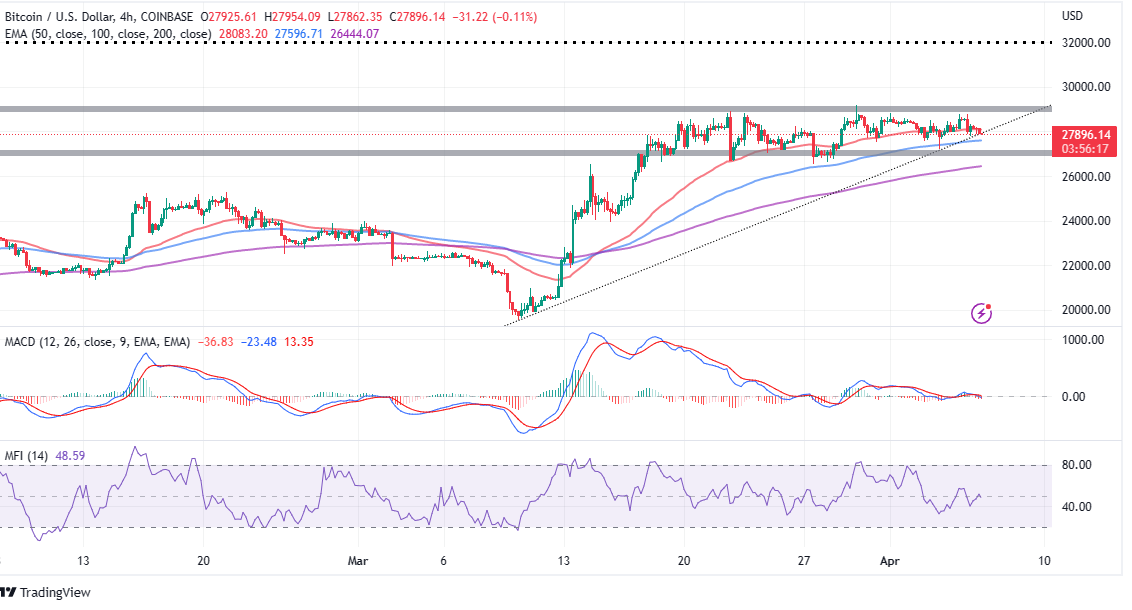 Bitcoin Price Holds at $28,100 - Quo Vadis, Bitcoin?