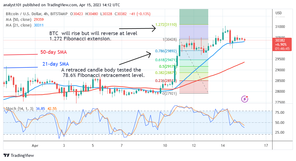   4 月 15 日今天的比特币价格预测：BTC 价格保持现有支撑，可能触及 32,000 美元