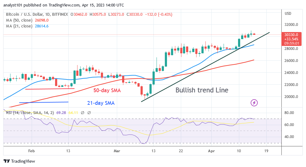 Bitcoin Price Prediction for Today, April 15: BTC Price Holds Existing Support as It May Hit $32K