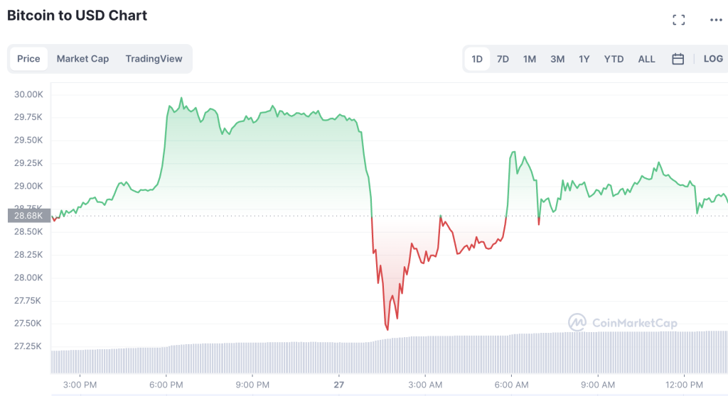 BTC’s Price Surges Past $28,000 on Strong Earnings from Alphabet and Microsoft- Recovery In Sight