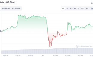 BTC's Price Surges Past $28,000 on Strong Earnings from Alphabet and Microsoft- Recovery In Sight