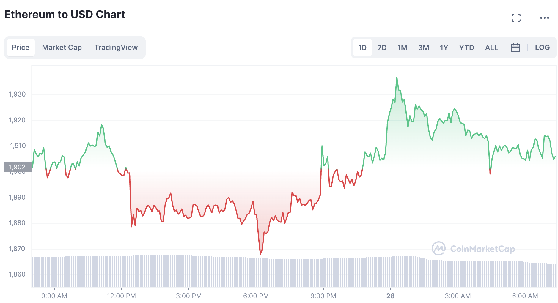 Photo of People are now Bearish on ETH after Shapella Upgrade – InsideBitcoins.com