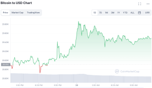 Bitcoin Price Climbs To $29,400