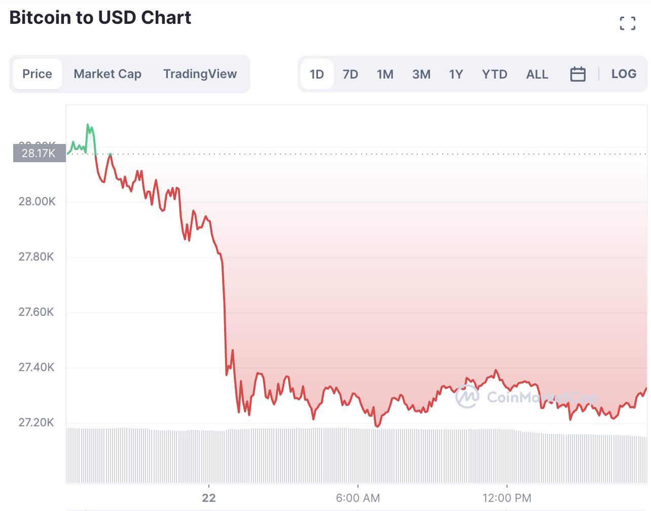 Bitcoin Price Drops To $27,300