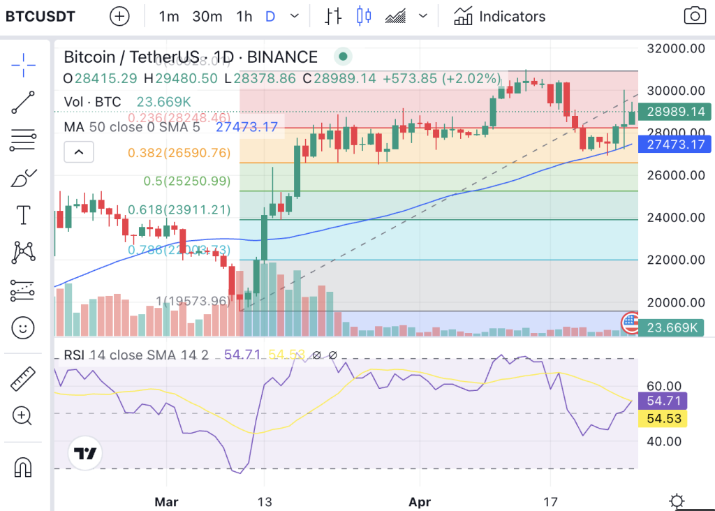 Bitcoin Price Drops To $28,300