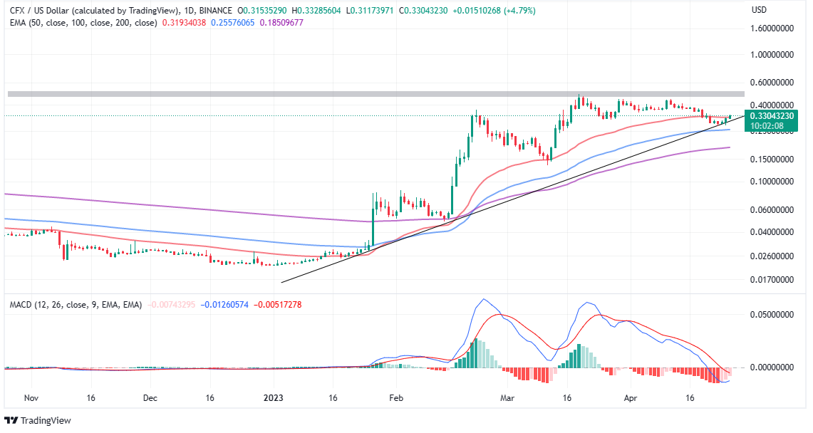 Top crypto Gainers Today, April 26 - RNDR, INJ, LHINU, DLANCE, CRO, ECOTERRA, CFX