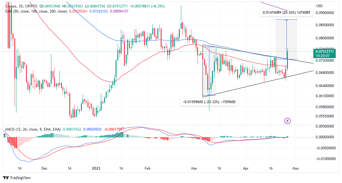 Top Crypto Gainers Today, April 26 - RNDR, INJ, LHINU, DLANCE, CRO, ECOTERRA, CFX