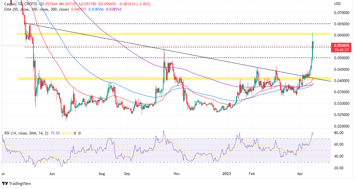 Top Crypto Gainers Today, April 17 - RPL, CSPR, LHINU, DLANCE, INJ, ECOTERRA, ROSE