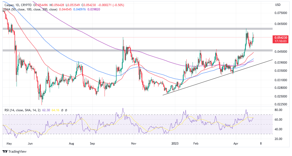 Top Crypto Gainers Today, April 27 - RNDR, EGLD, LHINU, DLANCE, NEXO, ECOTERRA, CSPR