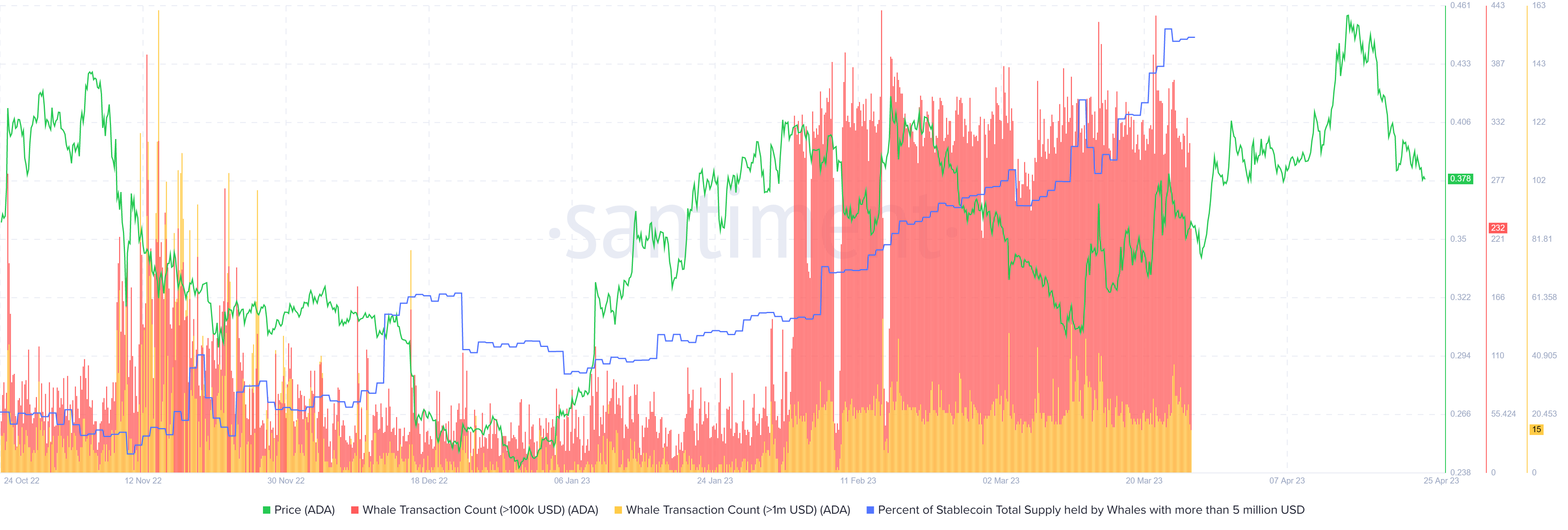 Cardano transaction volume over 100K