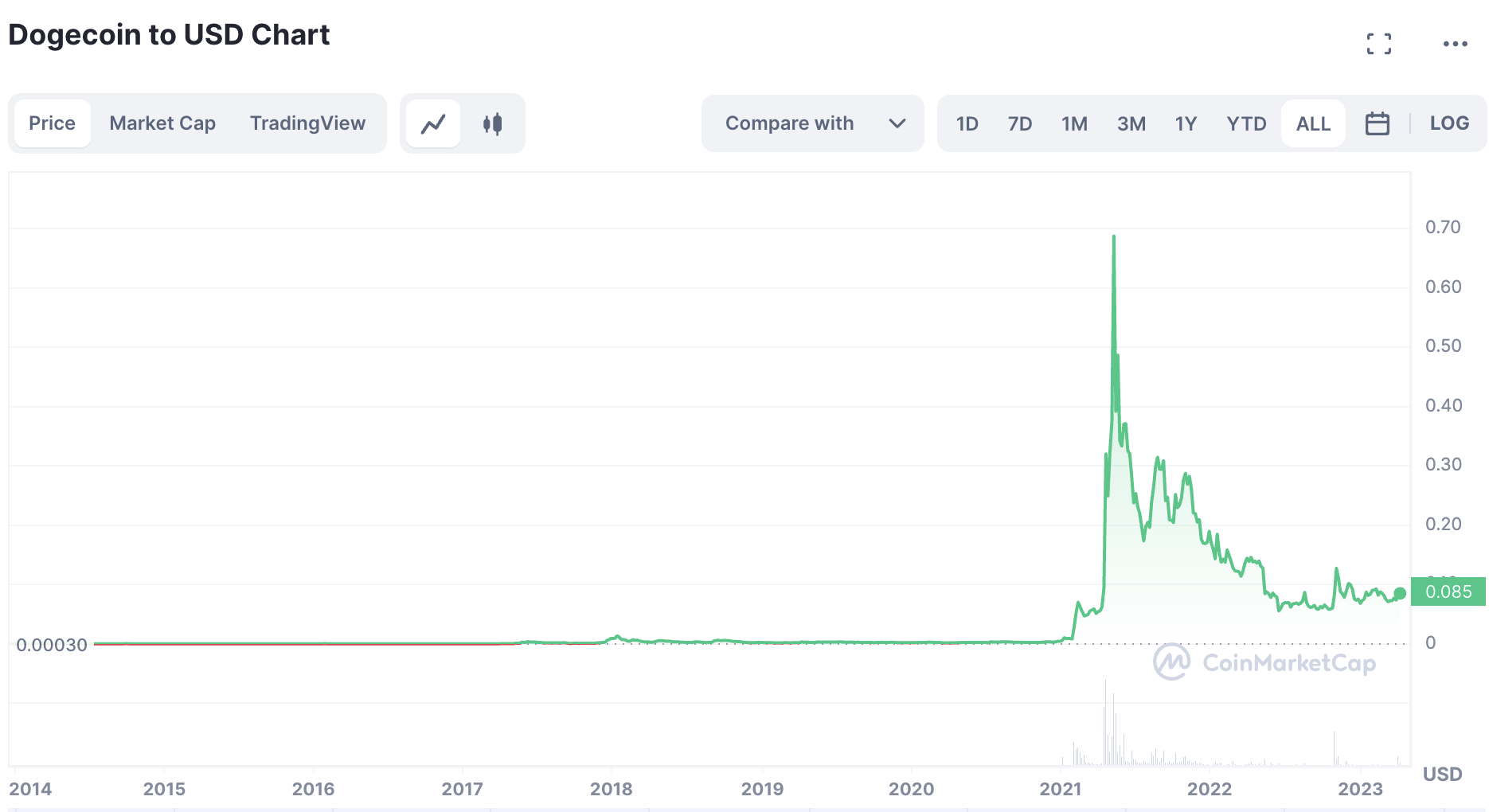 Dogecoin Price Chart 2014-2023