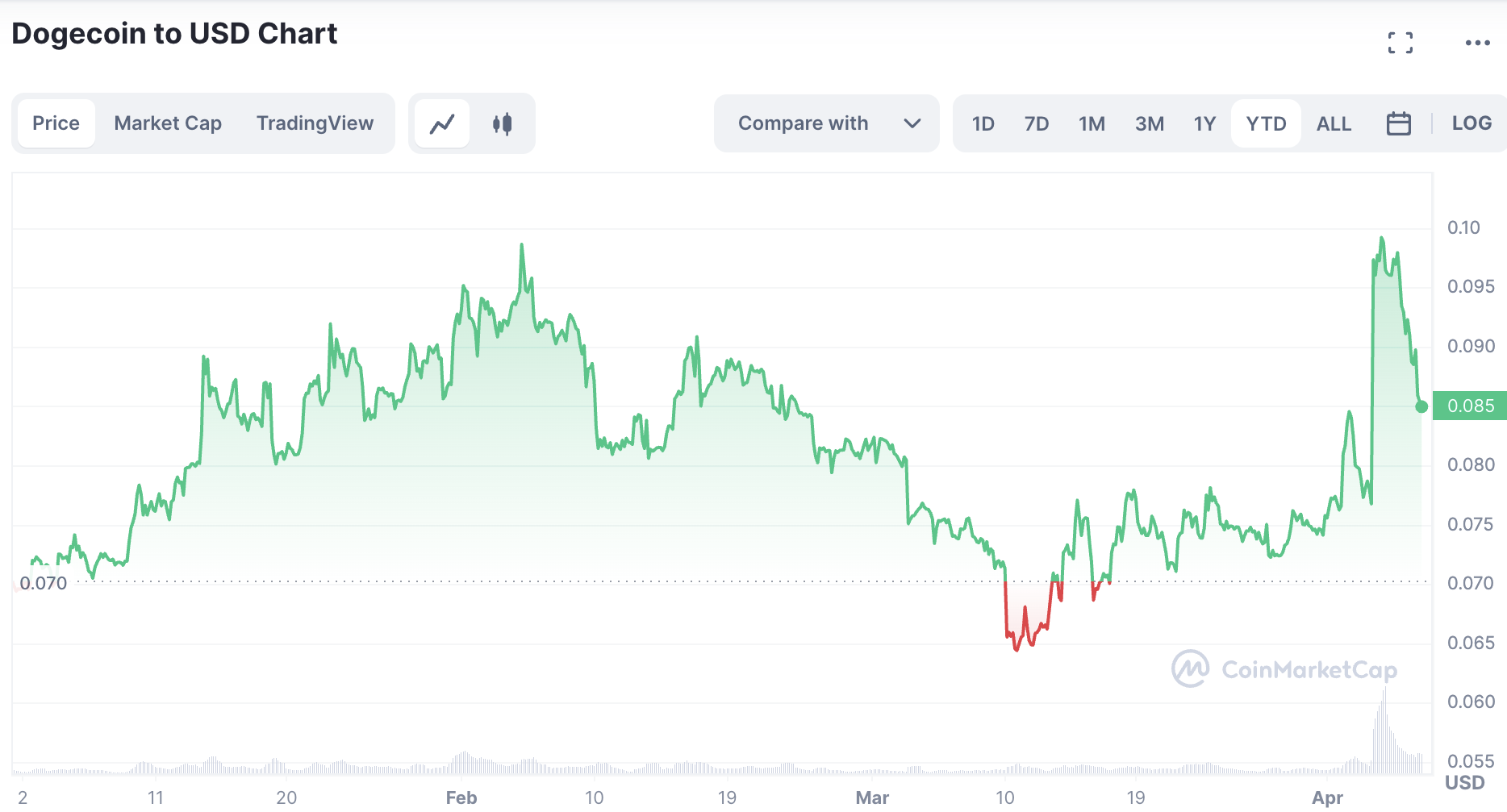 Dogecoin Price Increase 2023 YTD