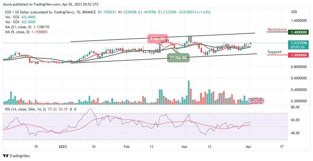 EOS Price Prediction for Today, April 2: EOS/USD Moves to Climb $1.25 Resistance