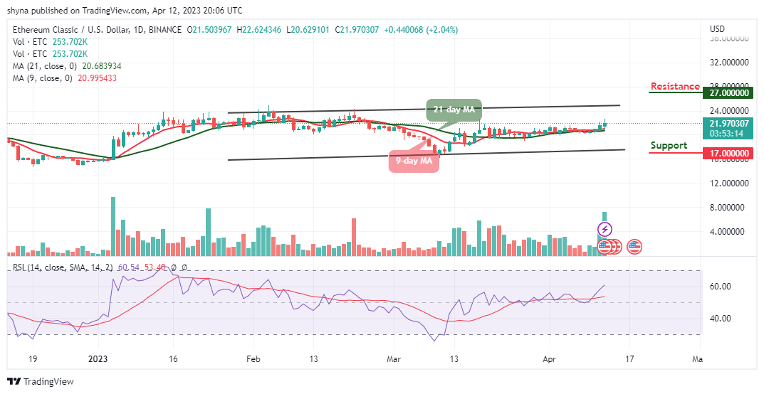 Ethereum Classic Price Prediction for Today, April 12: ETC/USD Could Stay Above $22 Resistance