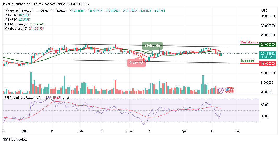 Ethereum Classic Price Prediction for Today, April 22: ETC/USD Trades Above $20 as a Retracement May Follow