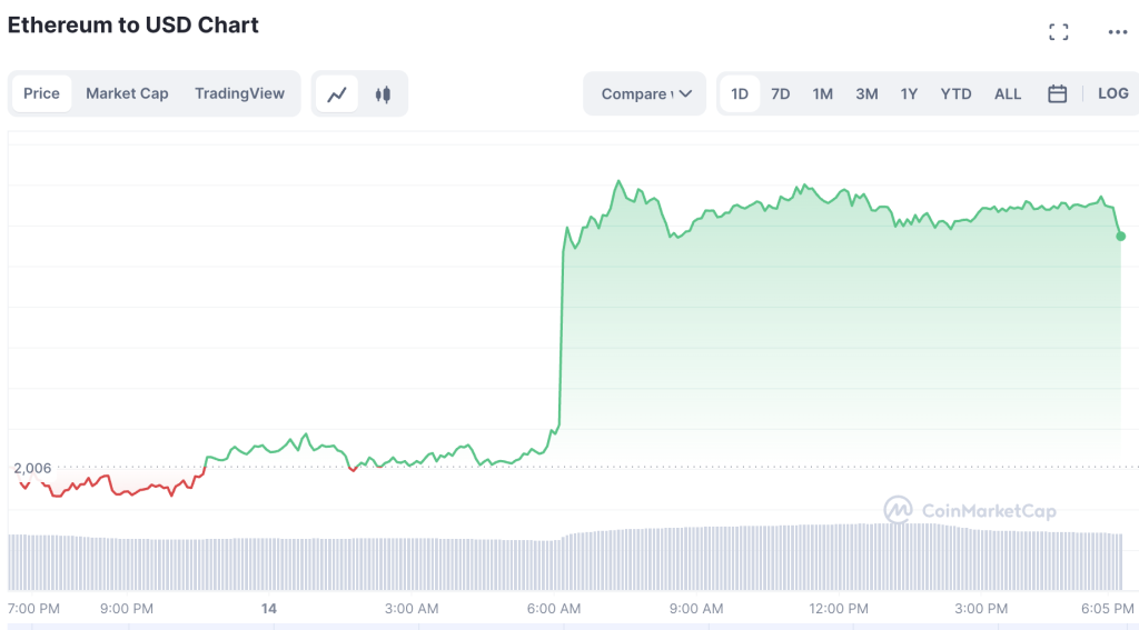 Ethereum Price Goes Up After Shanghai