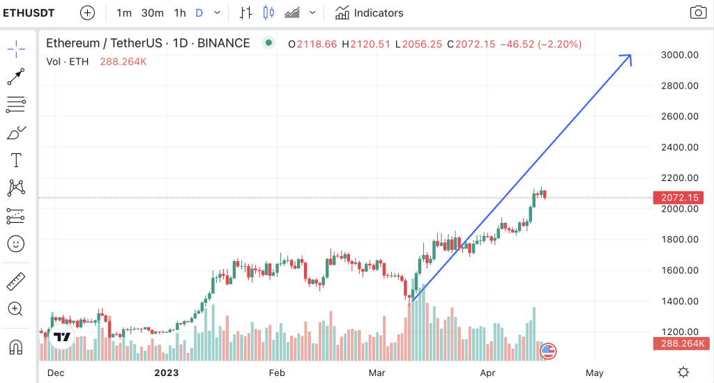 Ethereum Price Poised For $3,000 Before May