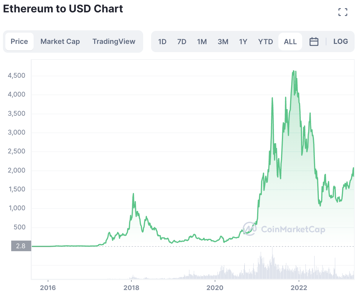 Ethereum Price Showing Launchpad's potential