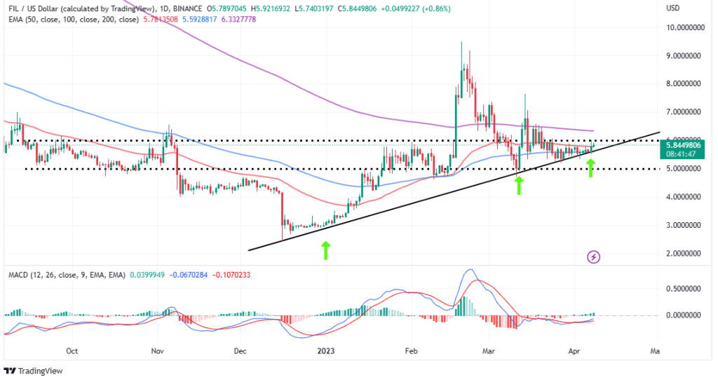 Biggest Crypto Gainers Today, April 8 – ENJ, FIL, LHINU, DLANCE, METRO, ECOTERRA, TARO