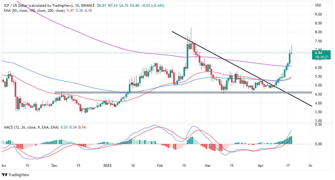 Top Crypto Gainers Today, April 19 - ICP, THETA, LHINU, DLANCE, MINA, ECOTERRA, ARB