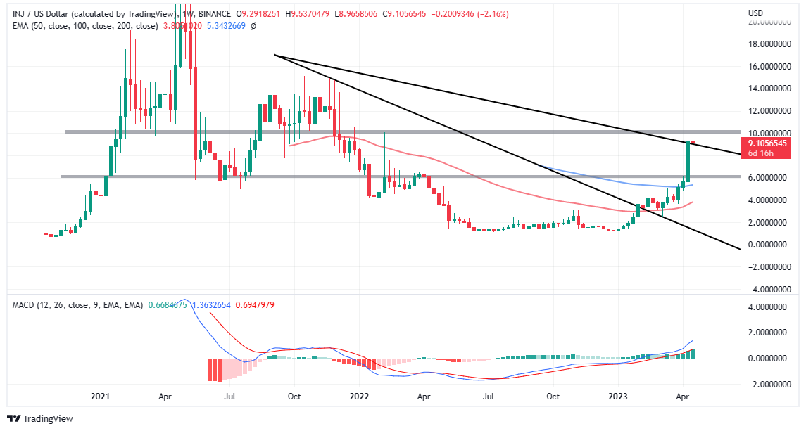 Top Crypto Gainers Today, April 17 - RPL, CSPR, LHINU, DLANCE, INJ, ECOTERRA, ROSE