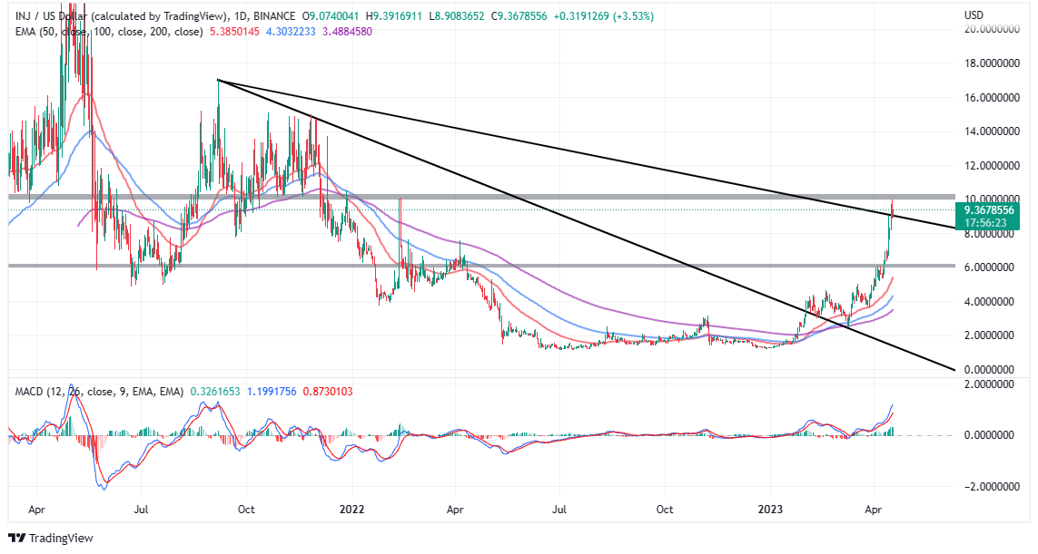 Top Crypto Gainers Today, April 18 - RNDR, INJ, LHINU, DLANCE, AVAX, ECOTERRA, DYDX