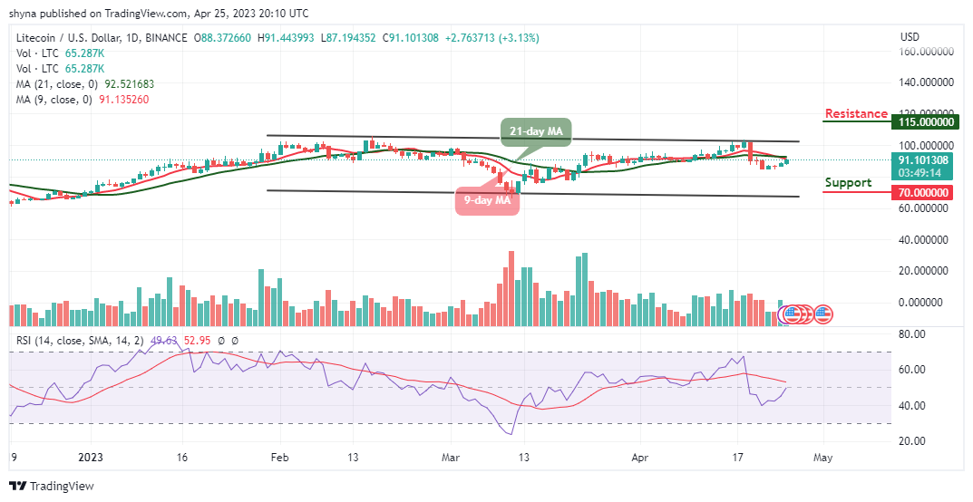 Litecoin Price Prediction for Today, April 25: LTC/USD May Cross Above $100 Level