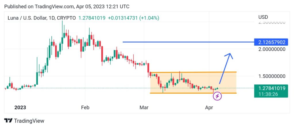 LUNA Price Prediction: LUNA Increases by 2.45% in Consolidation. Can LUNA Break Above the Resistance