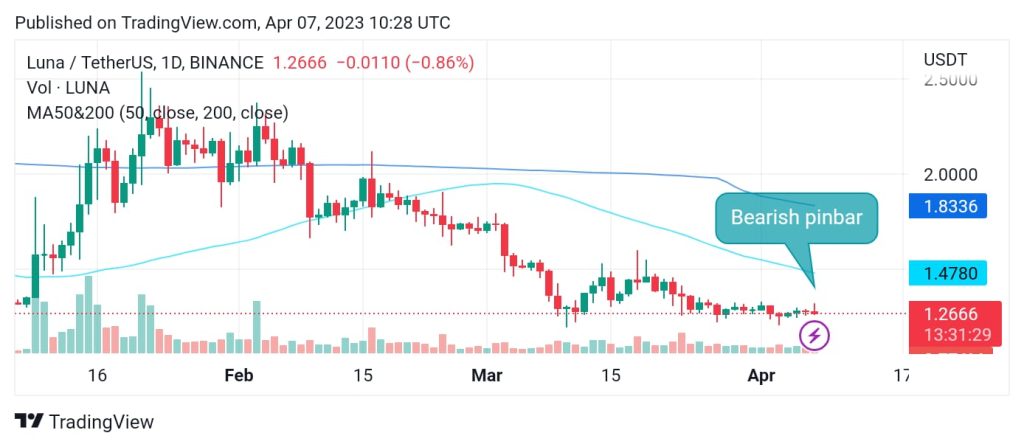 LUNA Price Prediction: Terra Continues the Downtrend. Will LUNA Find an Anchor for Bullish Move?