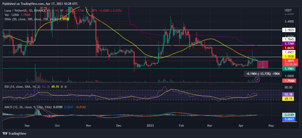 LUNA Price Risks 15% Downswing If Bulls Fail To Breach This Resistance Level