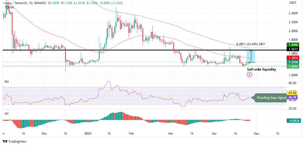 Terra Luna Price Prediction: LUNA Could Recover After The Latest Win In Seoul Court Case