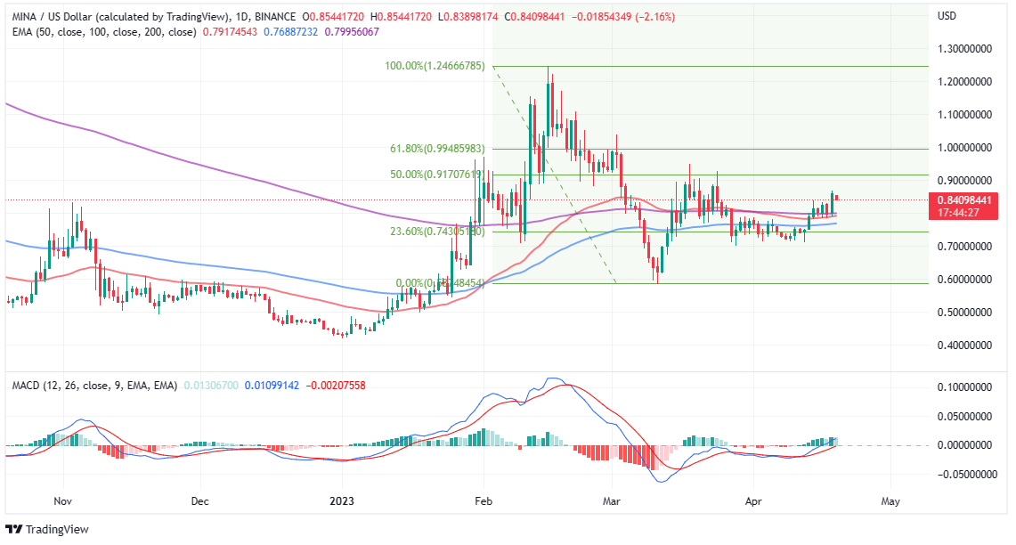 Top Crypto Gainers Today, April 19 - ICP, THETA, LHINU, DLANCE, MINA, ECOTERRA, ARB