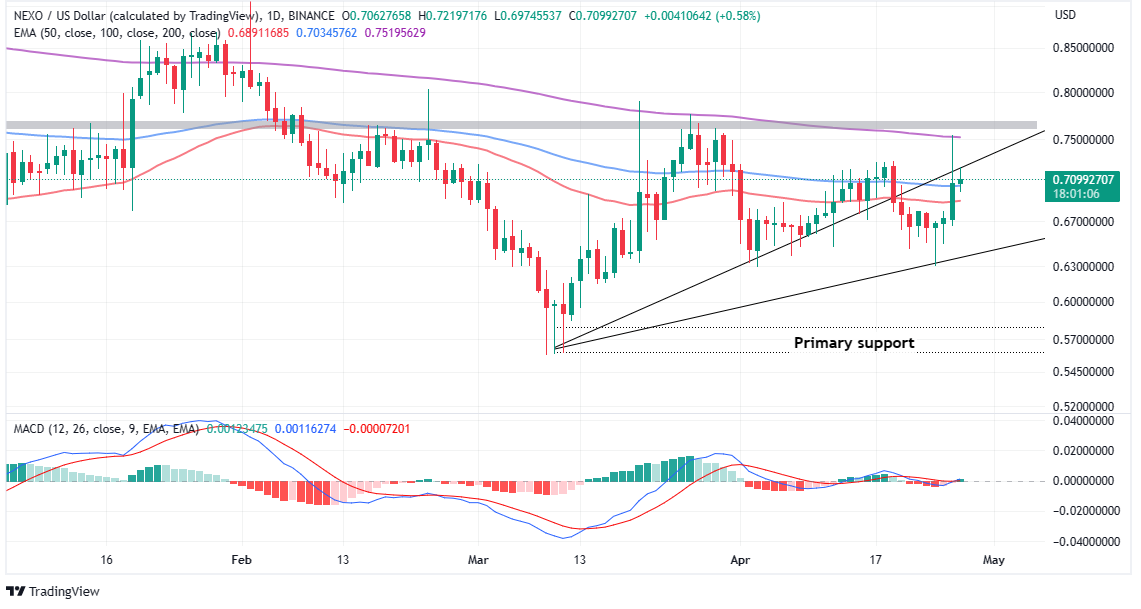 Top Crypto Gainers Today, April 27 - RNDR, EGLD, LHINU, DLANCE, NEXO, ECOTERRA, CSPR