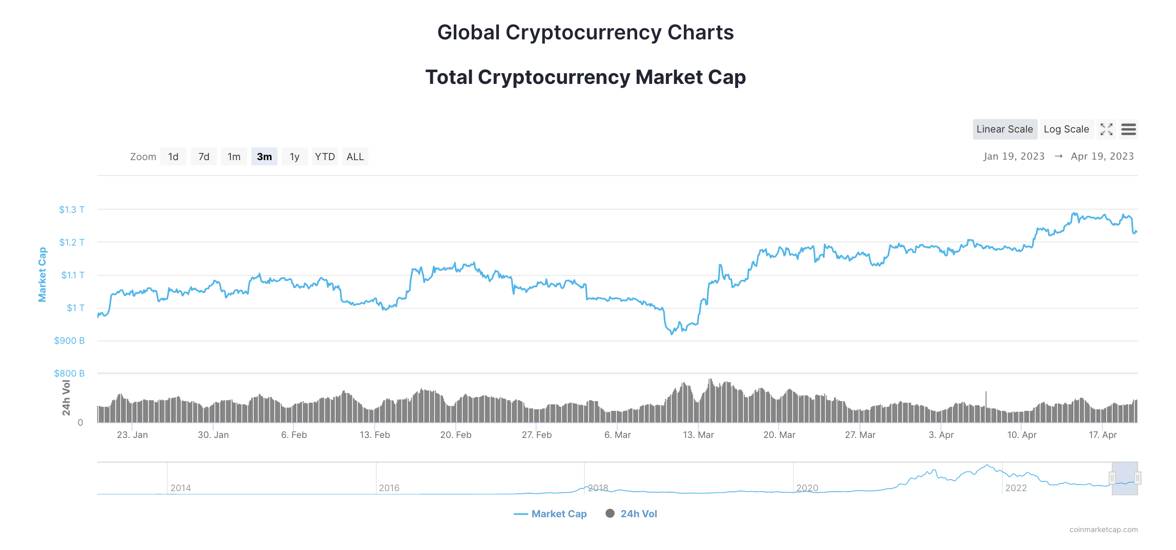 Crypto Marketcap