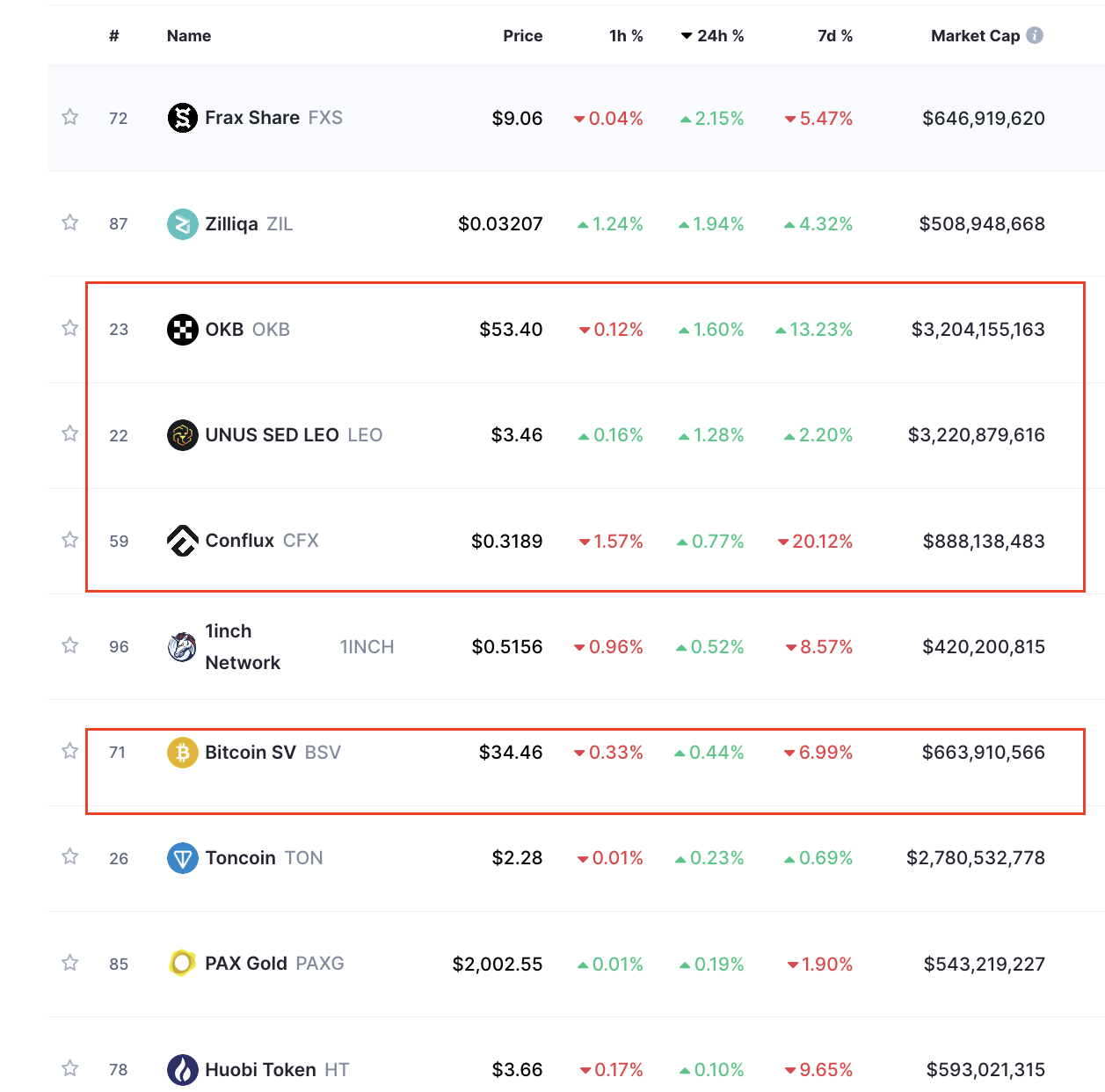Top Crypto gainers toda