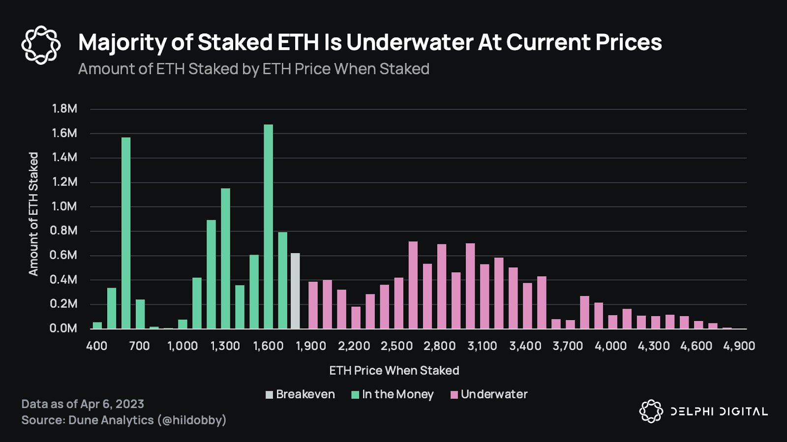 Majority Of Staked ETH is under water