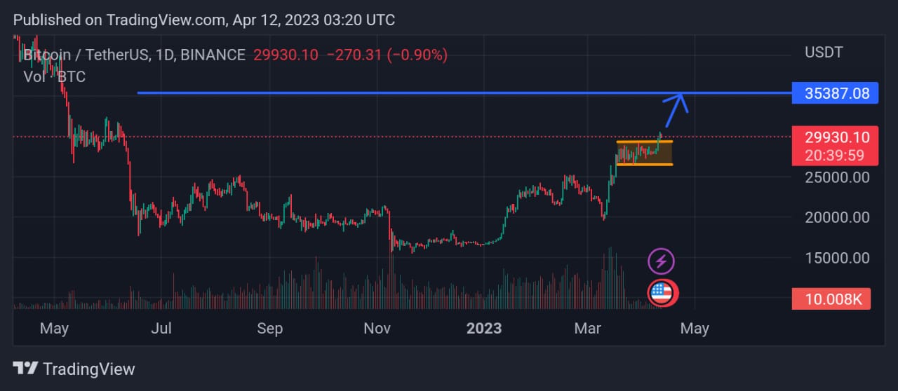 BTCUSDT Chart Analysis. Source: Tradingview.com 