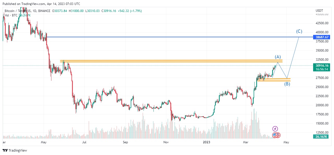 2023 年 4 月 14 日的 BTCUSDT 图表分析。 资料来源：Tradingview.com