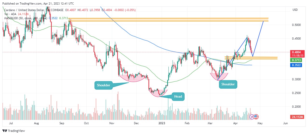ADA/USD Chart Analysis. Source: Tradingview.com