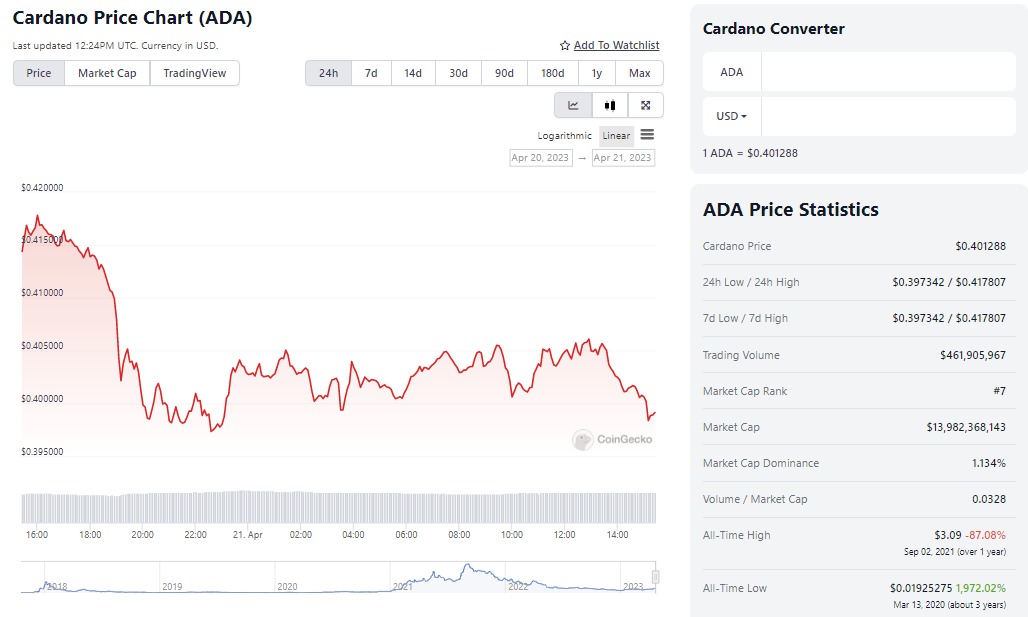 ADA Price Chart. Source: CoinGecko.com