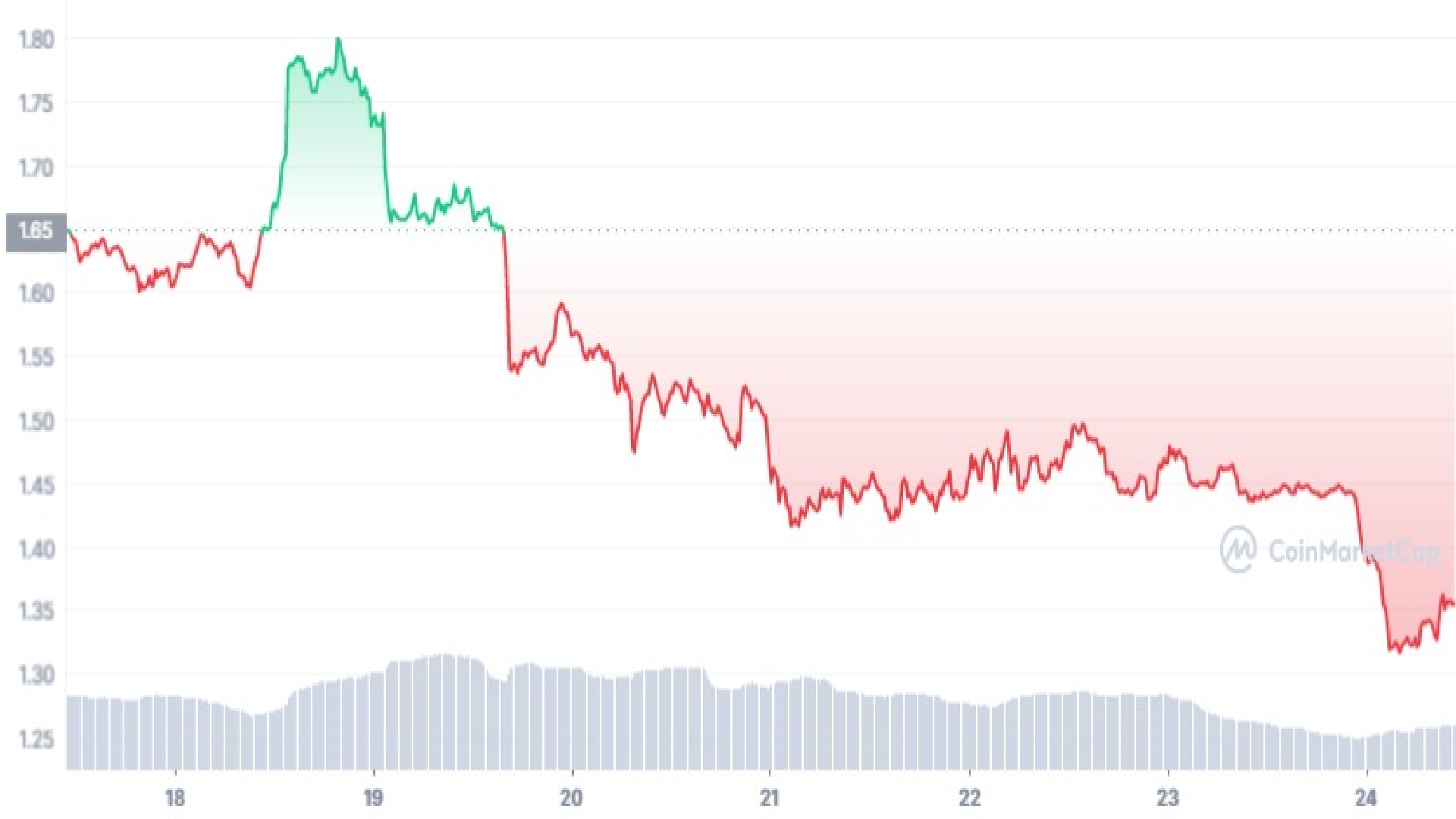 Arbitrum Price Graph