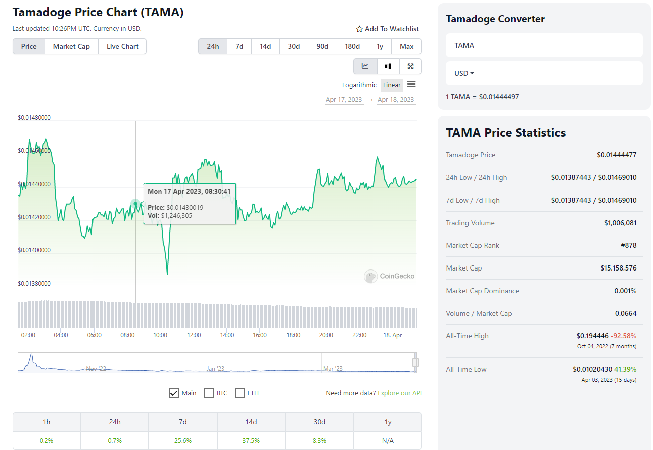 TAMA PRICE CHART ACCORDING TO COINGECKO