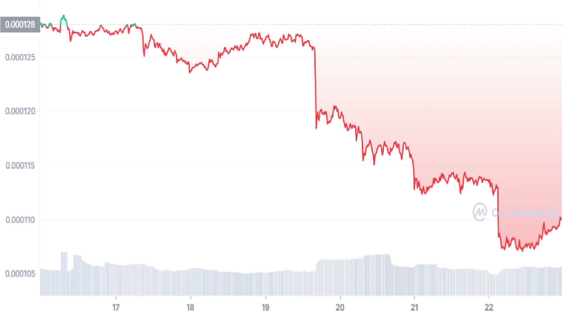 Terra Luna Classic Price Analysis Graph