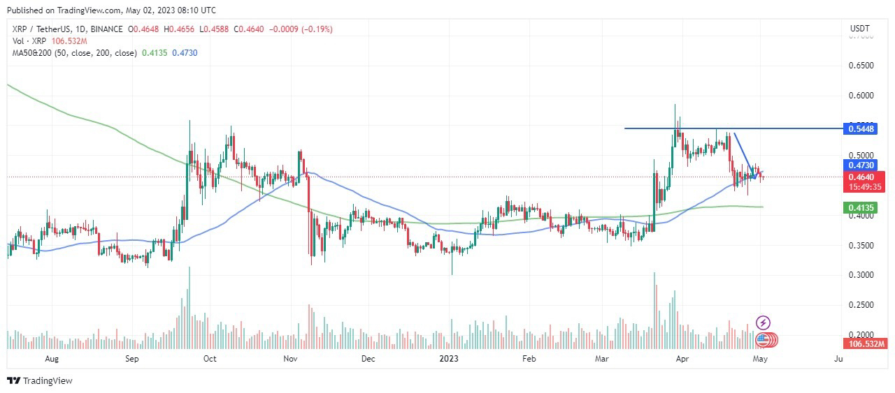 XRPUSDT Chart Analysis. Source: Tradingview.com